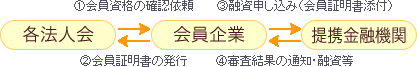 お申し込みまでの流れ